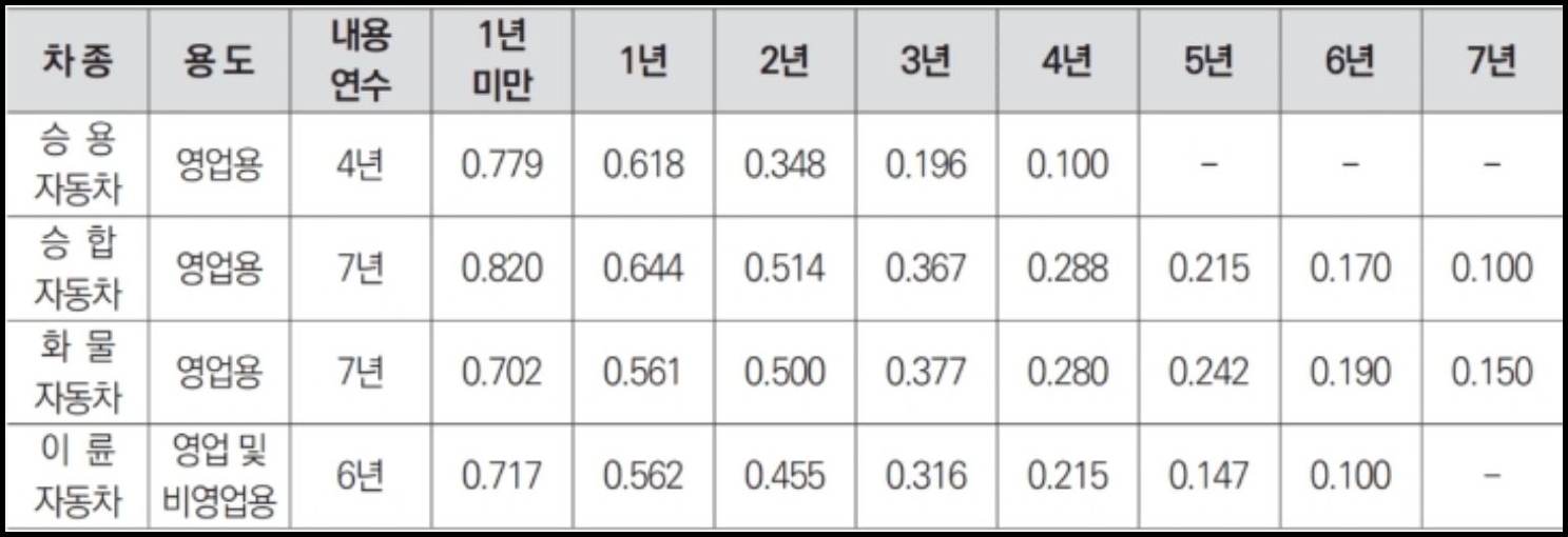 중고차 취등록세 계산을 위한 영업용 중고차 잔가율