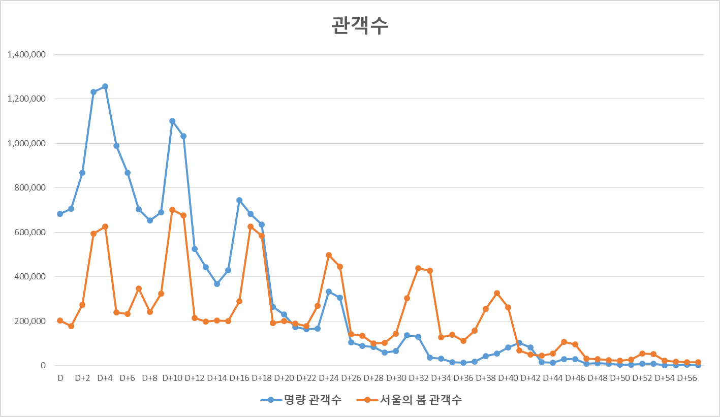 역대영화흥행순위1위 명량과 서울읩봄 관객수 비교