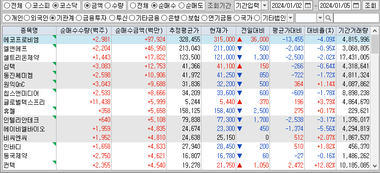 주간 코스닥 기관 순매수 1위: 에코프로비엠