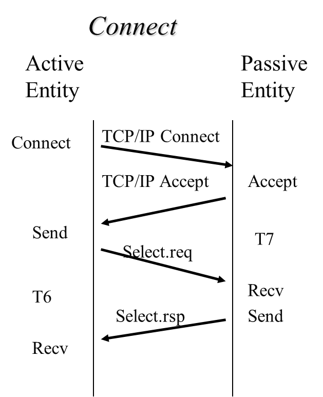 [SECS] High Speed secs Message Services (HSMS) / SECS - Ⅰ프로토콜을 대체하는 TCP ...