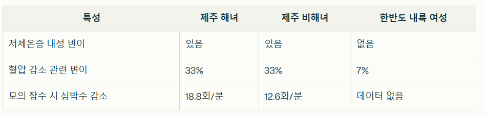 해녀 유전자 변이 비교표