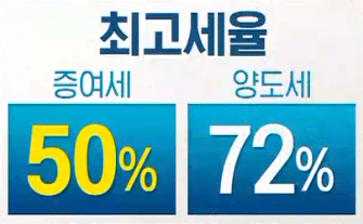  7.10 부동산 대책 증여 우회로 막기, 증여세 부담 증가