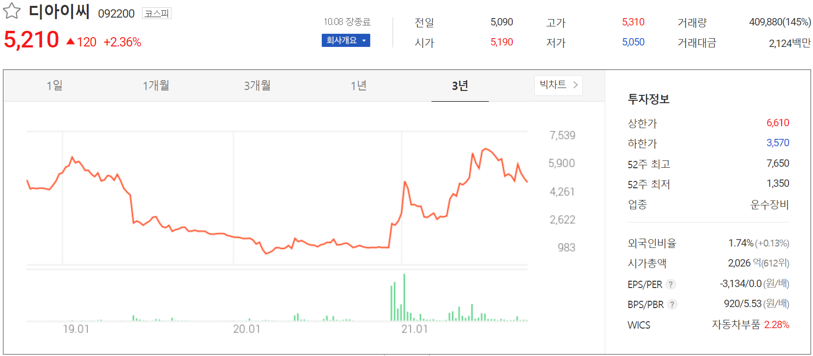 디아이씨 - 주가 전망 및 실적 분석 (2021년 상반기) 디아이씨 - 주가 전망 및 실적 분석 (2021년 상반기)