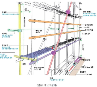 건축물-해체계획서-수직이동동선-쌍줄비계-설치-도면