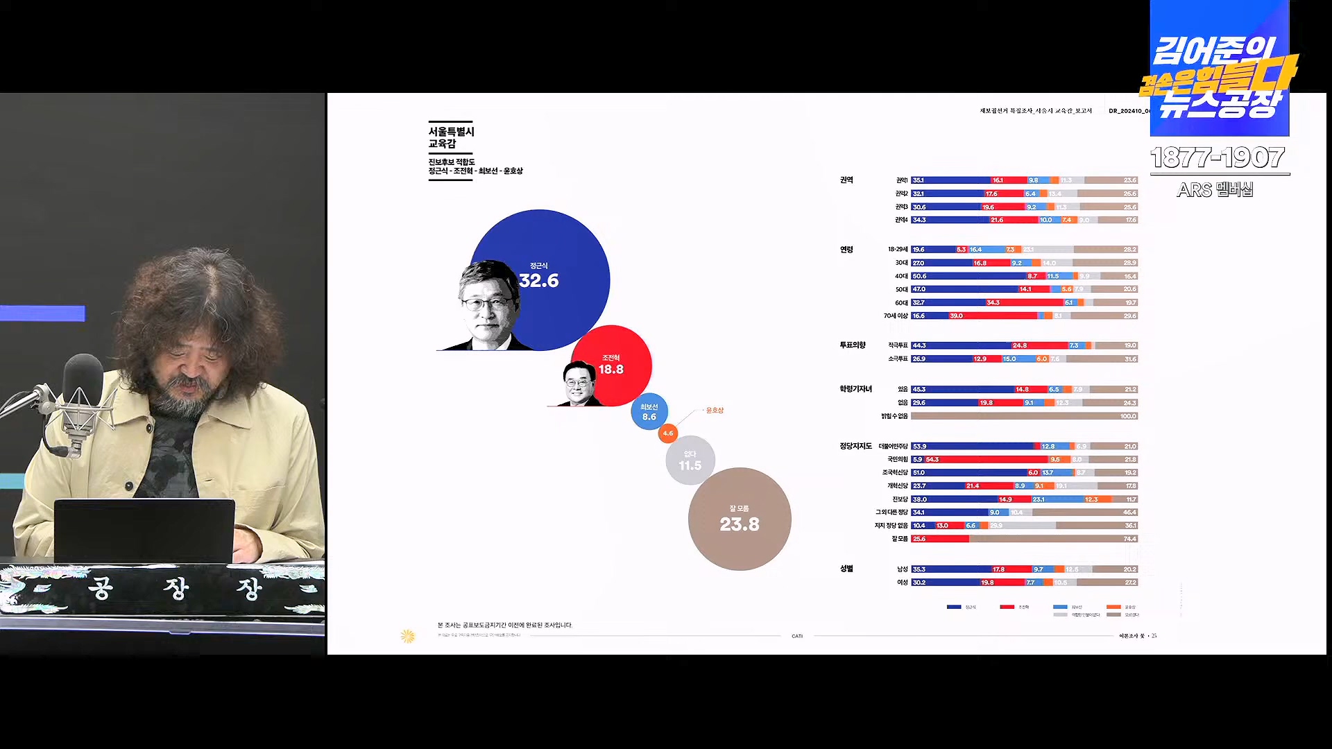 김어준의 겸손은힘들다 뉴스공장 2024년 10월 11일 금요일 [정근식, THE살롱, 한준호, 황운하, 여론조사, 황교익 , 금요미식회, 인방사, 금요음악회(윤시내)].mp4_20241012_160150.881.jpg