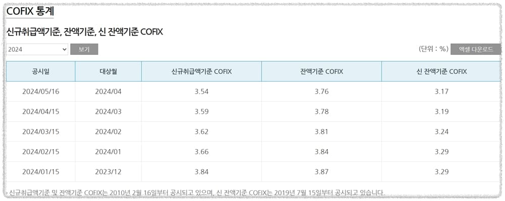 2024년-코픽스-통계