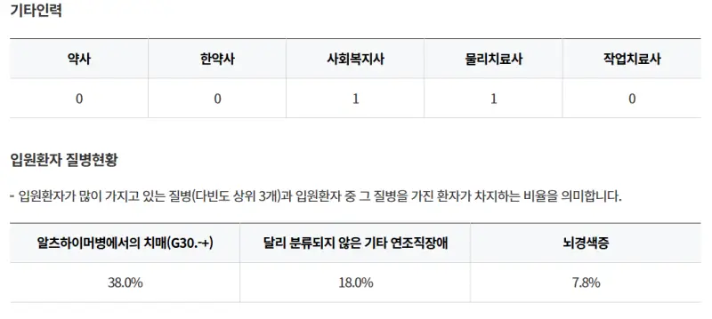 거창군-거창군립 노인요양병원-기타인력-입원환자-질병현황