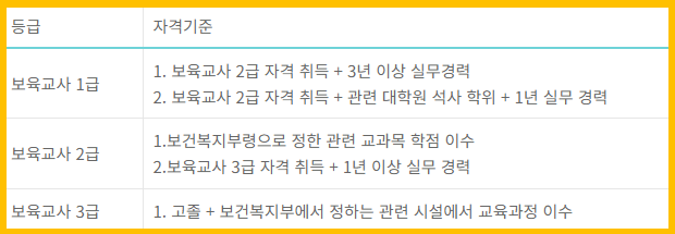 보육교사 자격증 조건표