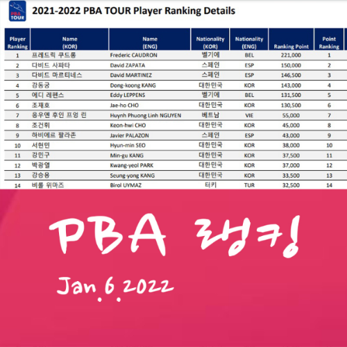 PBA투어 프로당구선수 랭킹 순위(2022.1.6일 기준)