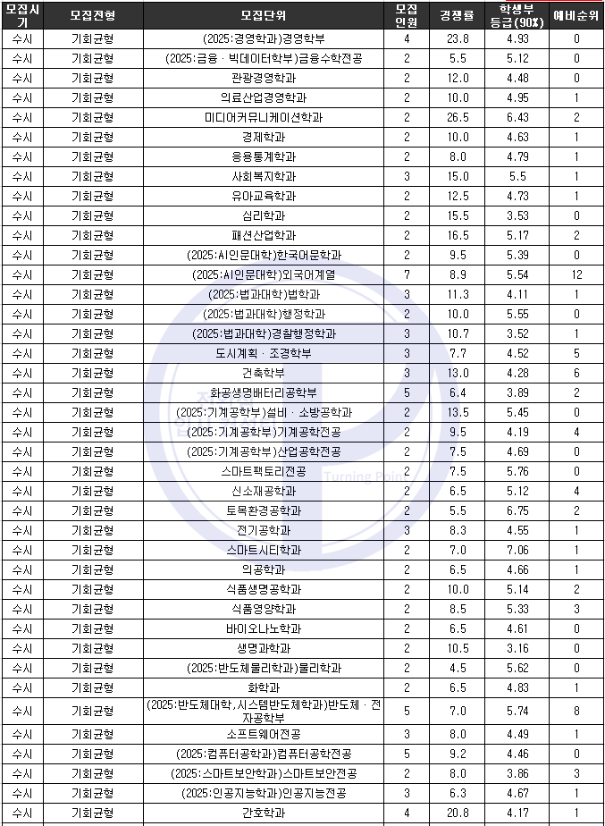 2024 가천대 기회균형 입시결과