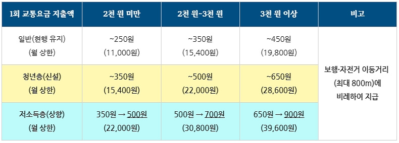 2023년부터 알뜰교통카드 마일리지 적립 기준이 변경됐습니다.