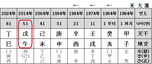 대운흐름표