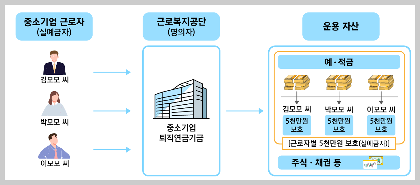 중소기업퇴직연금기금-예금보호한도-적용방식