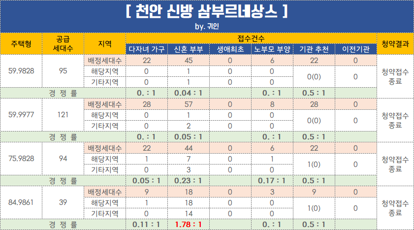  [특별공급 경쟁률] 천안 신방 삼부르네상스 / 성성동과 청당동의 청약열이 여기까지?