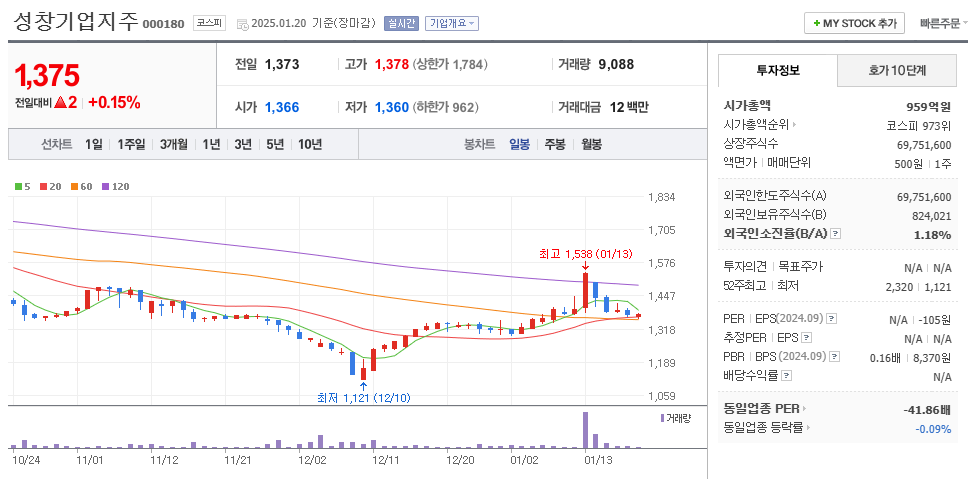 김문수 관련주 성창기업지주 주가 차트