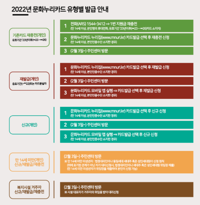 문화누리카드-유형별-발급안내