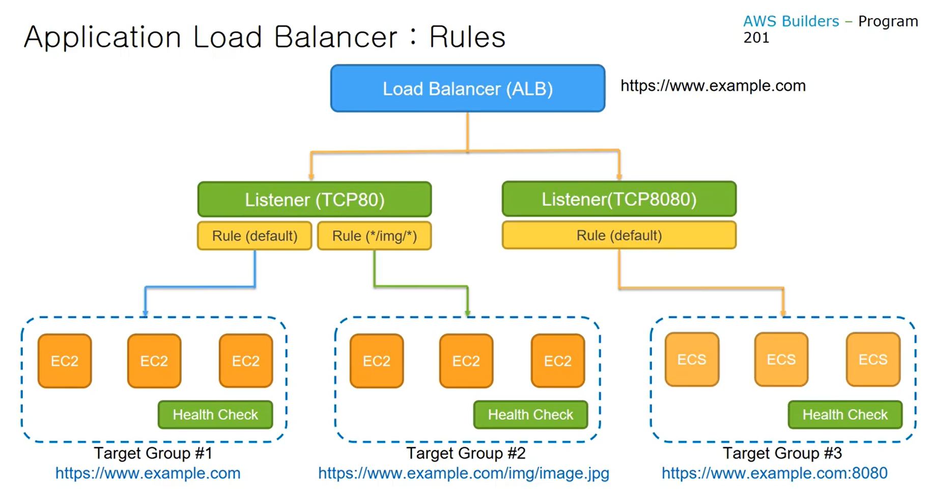  [AWS Builders 200] Amazon VPC와 ELB/Direct Connect/VPN 요약