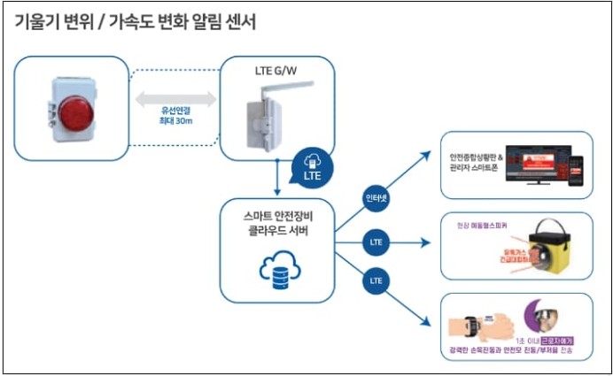 ‘스마트 안전장비’ 중소 건설현장에 도입 [경기도]