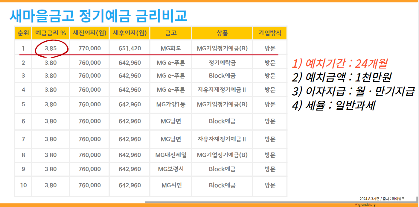 새마을금고정기예금금리비교