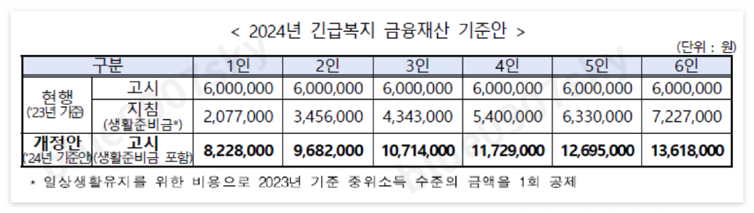 2024년 긴급복지 생계지원금