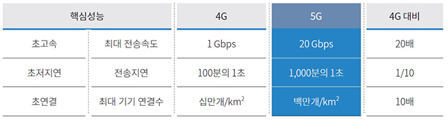  통신사들이 외쳐대는 5G (5세대 이동통신) 에 대해서