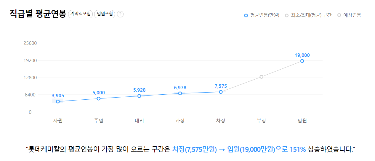직급별 연봉