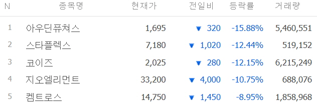 21년-11월-19일-주식-하락-종목-코스닥