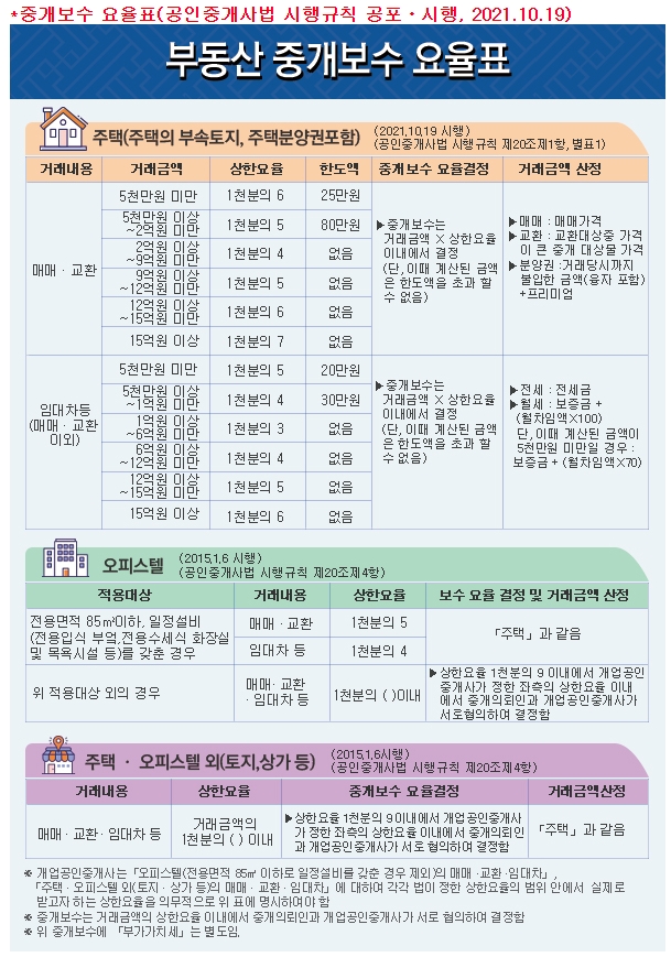 부동산-중개수수료-요율표