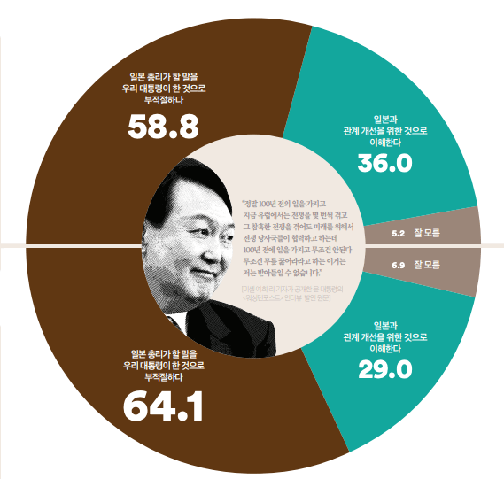  한미 정상회담 속 빈 강정이다 59.7%