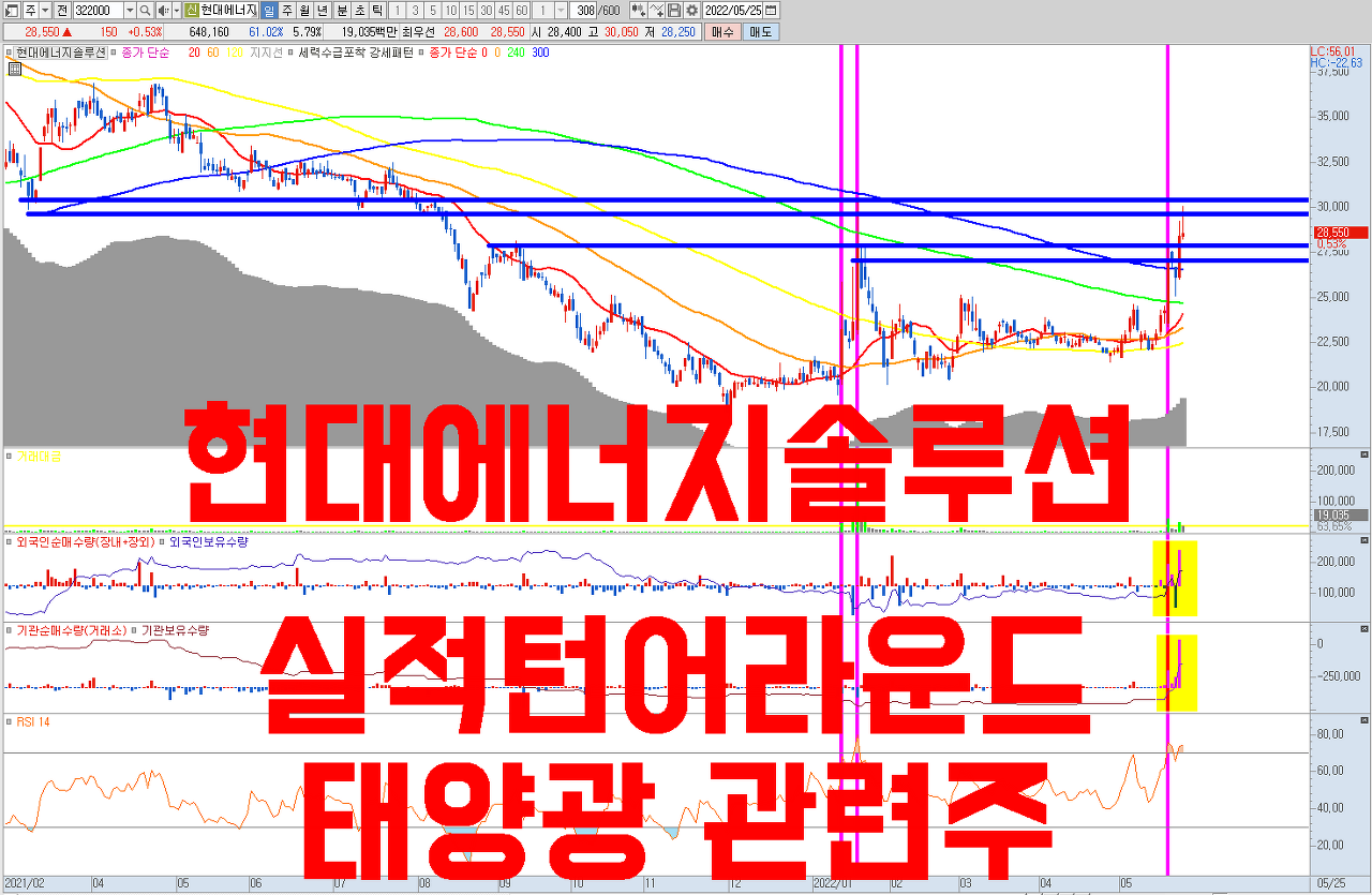  한미 태양광 동맹 본격화 | 태양광 셀 , 모듈 신재생에너지 관련주 현대에너지솔루션 주가 전망 | 실적 턴어라운드 , 유럽 가정용 루프탑 태양광 보급 확대 수혜주 | 차트분석