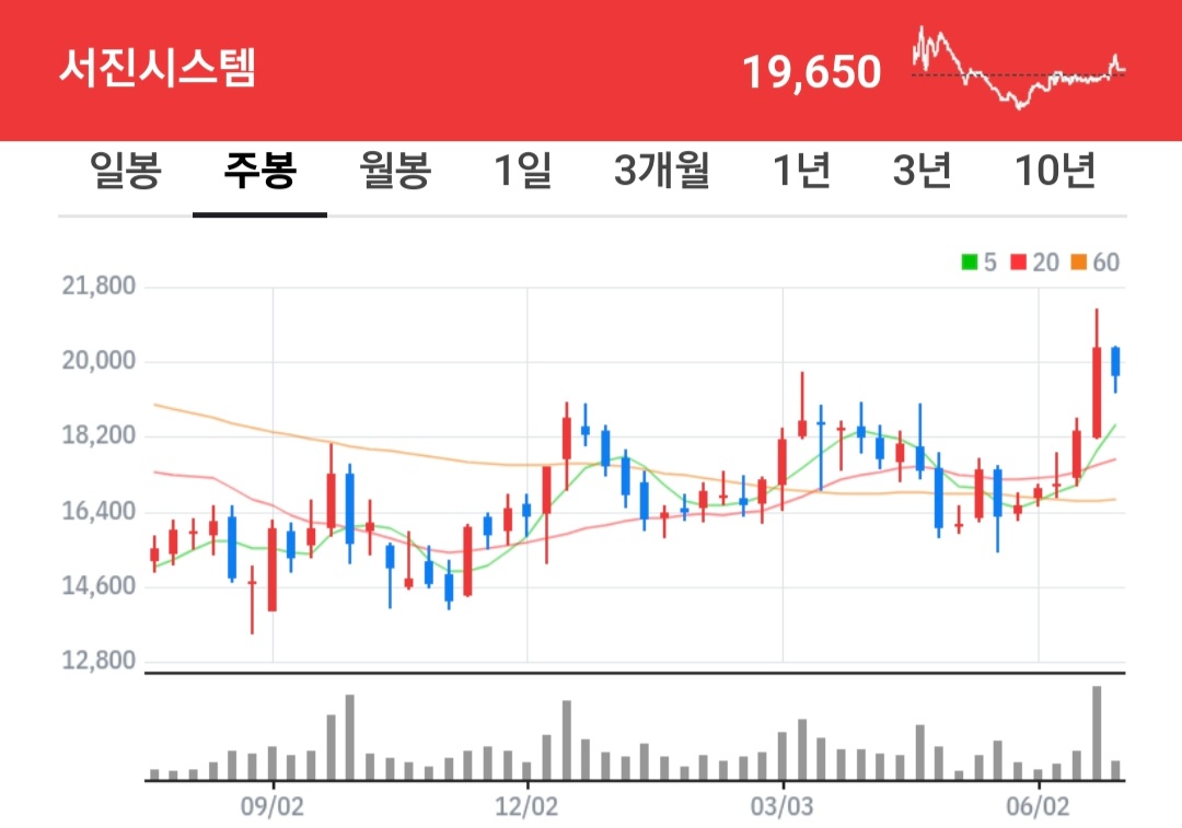 서진시스템 주식 차트