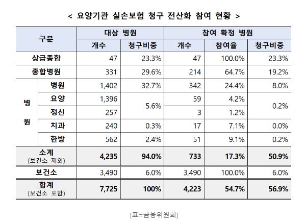 실손청구 간소화 실손24 앱 사용방법 홈페이지 참여병원