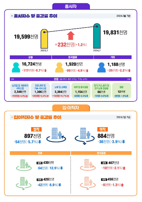  2024년 2월 사업체노동력조사 결과