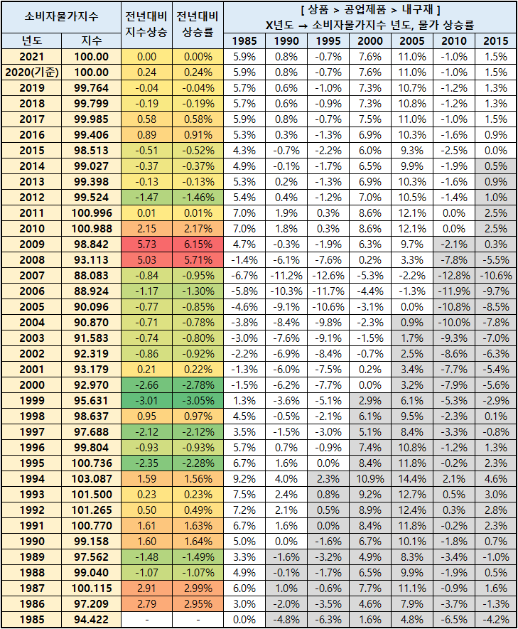 초등학생 미술학원비 연도별 소비자 물가 16