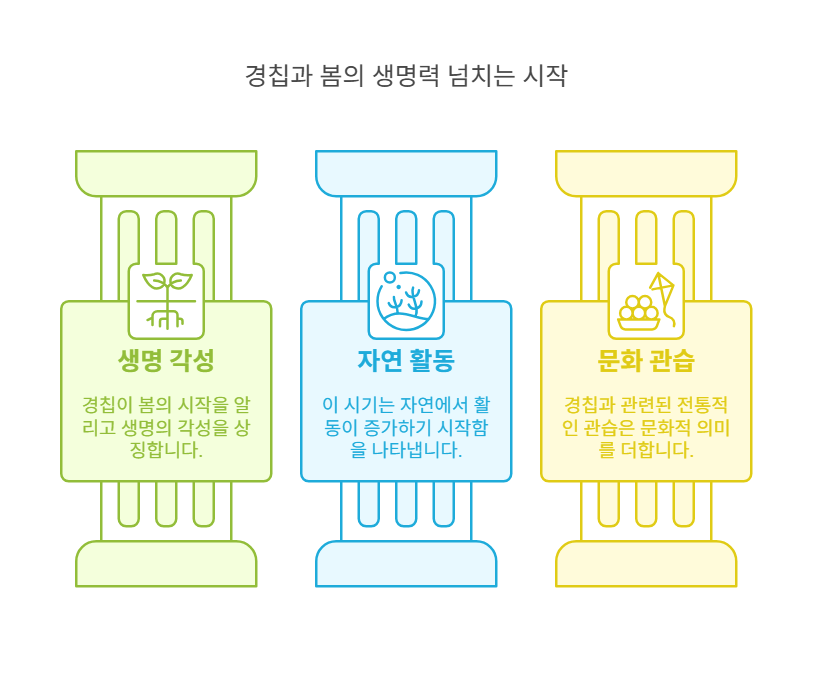 경칩(驚蟄), 의미 전통 날짜 음식 겨울잠