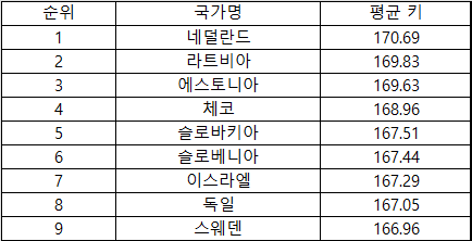 2021 세계 여성 평균 키 국가별 순위&#44; Height Ranking Top9