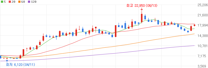 반도체-관련주-와이씨-주가