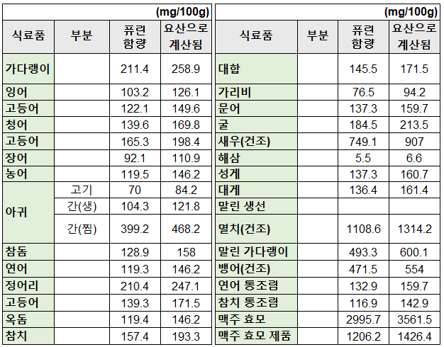 어패퓨-퓨린-함량표