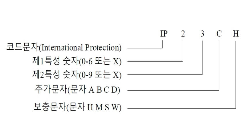  KSC IEC 60529 에서 설명하는 전기기기 외함 보호등급(IP) 구성과 의미