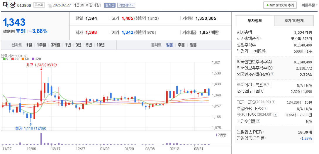 구리 관련주 대창 주가 차트