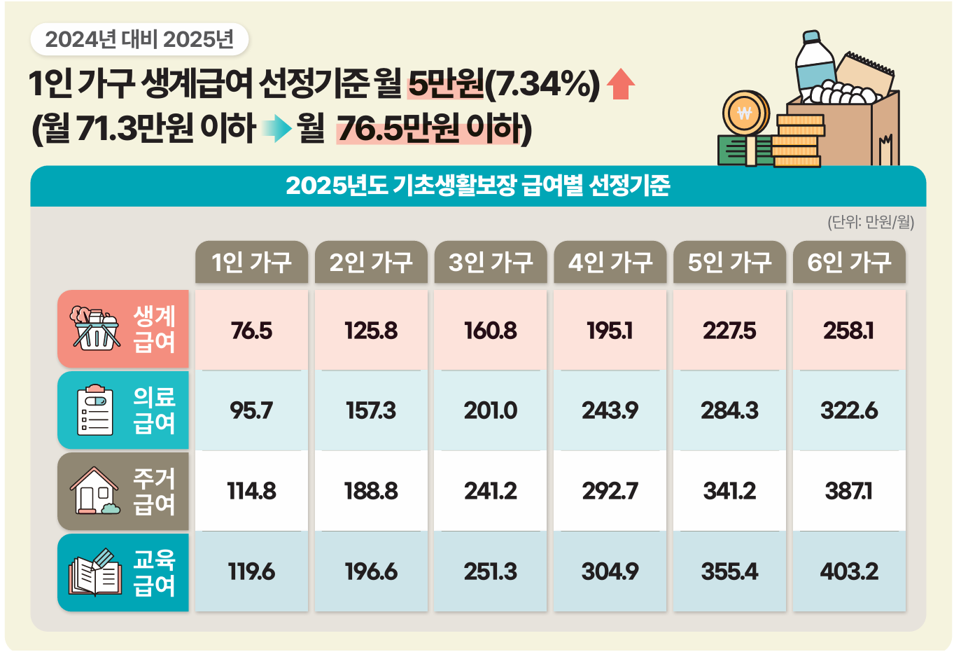 생계급여 신청 가이드: 2025년 달라진 기준과 신청 방법 총정리