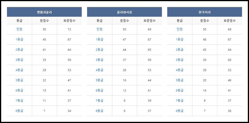 2022-수능-사회영역-예상-등급컷