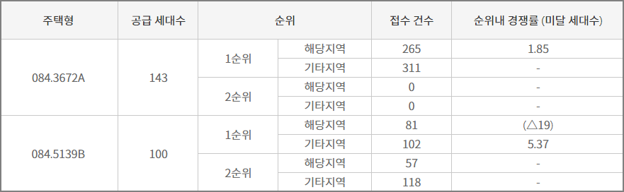 e편한세상 죽전 프리미어포레 최종 청약 결과