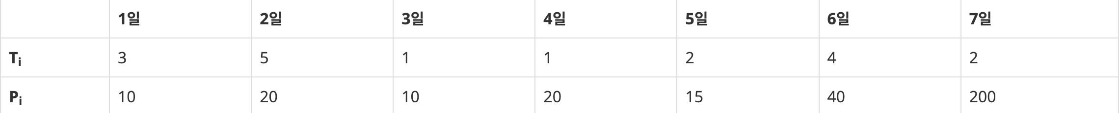  [C++] 백준 15486 - 퇴사2