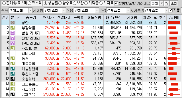  2월5일 코스피 코스닥 상한가 포함 상승률 상위 종목 TOP 100