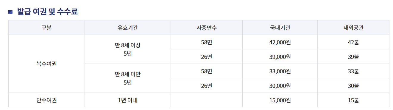 18세 미만의 여권 수수료