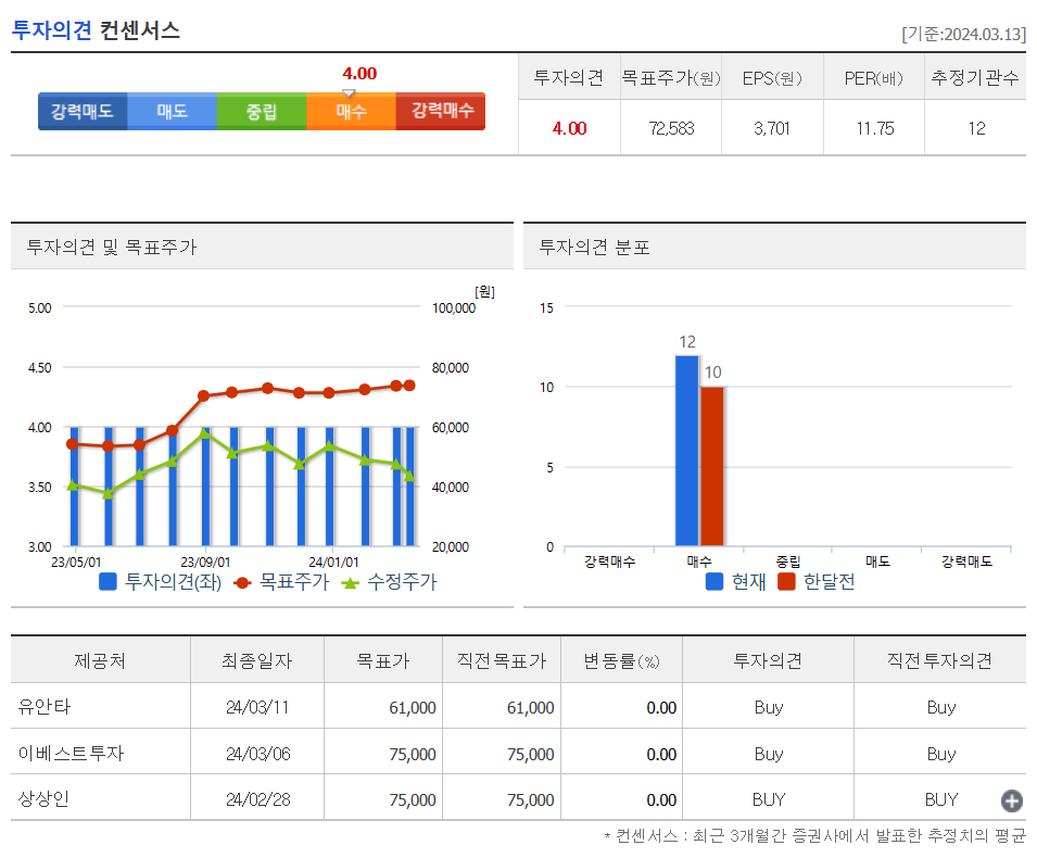 투자의견