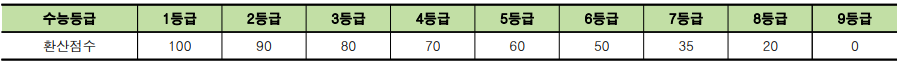 영어 등급별 환산점수