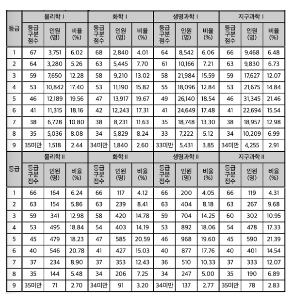 과학탐구 영역 등급컷