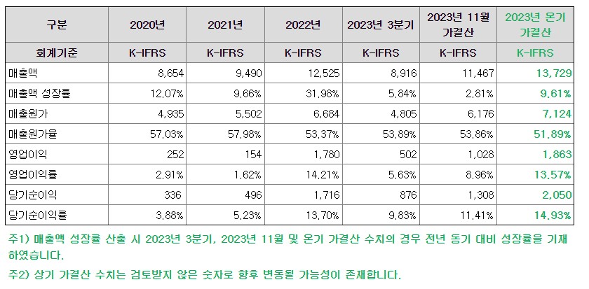 재무상태